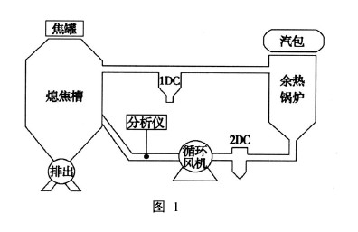 干熄焦气体分析系统TK-2000型