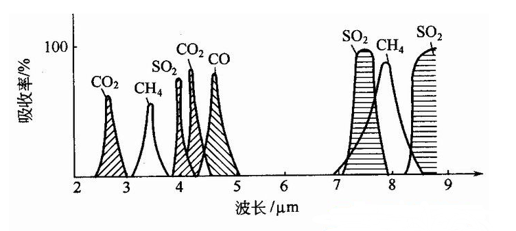 几种气体的吸收光谱-山东3200威尼斯vip仪器有限公司