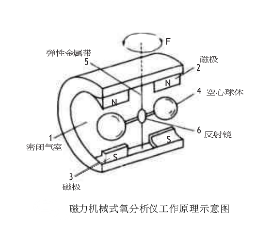 磁力机械式氧分析仪工作原理示意图-山东3200威尼斯vip仪器有限公司