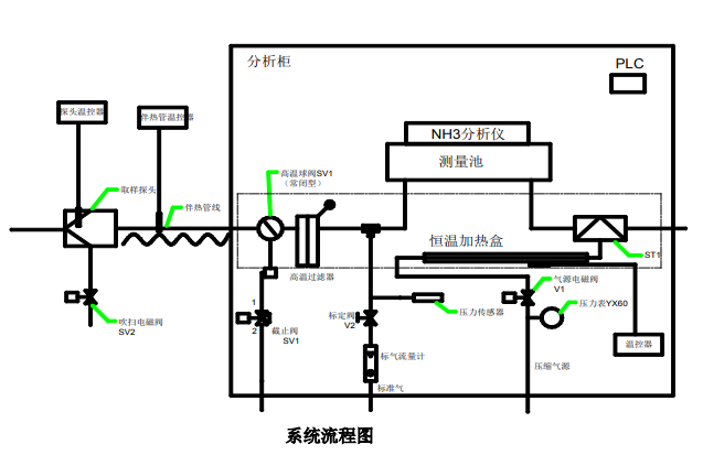 氨逃逸流程图